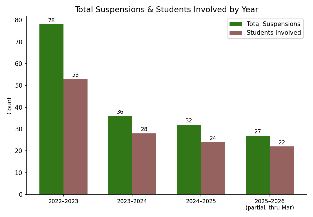 Suspensions and students involved by school year