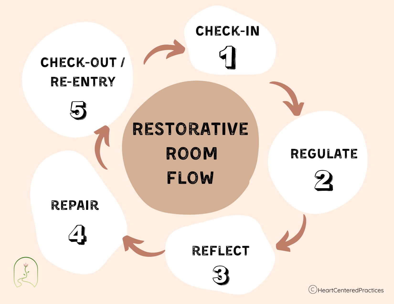 Five-step Student Support Room restorative flow
