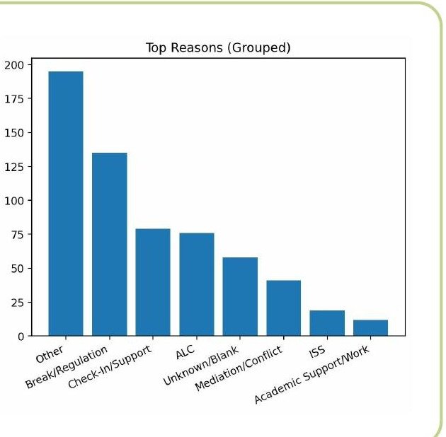 Chart of top reasons for Student Support Room visits